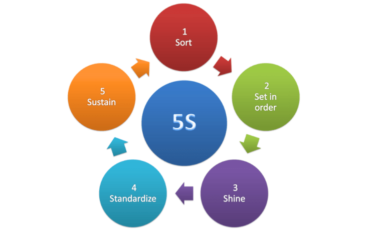 5s Color Code Standards A Complete Guide