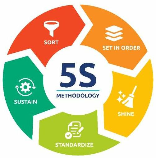 Understanding The 5s Methodology