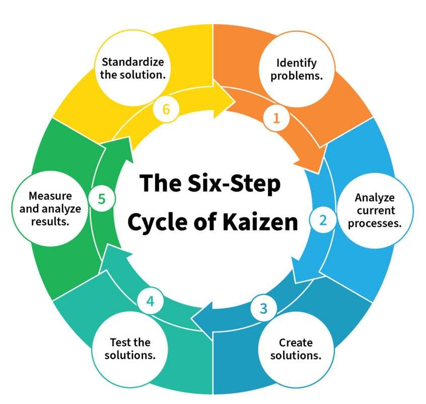 Kaizen