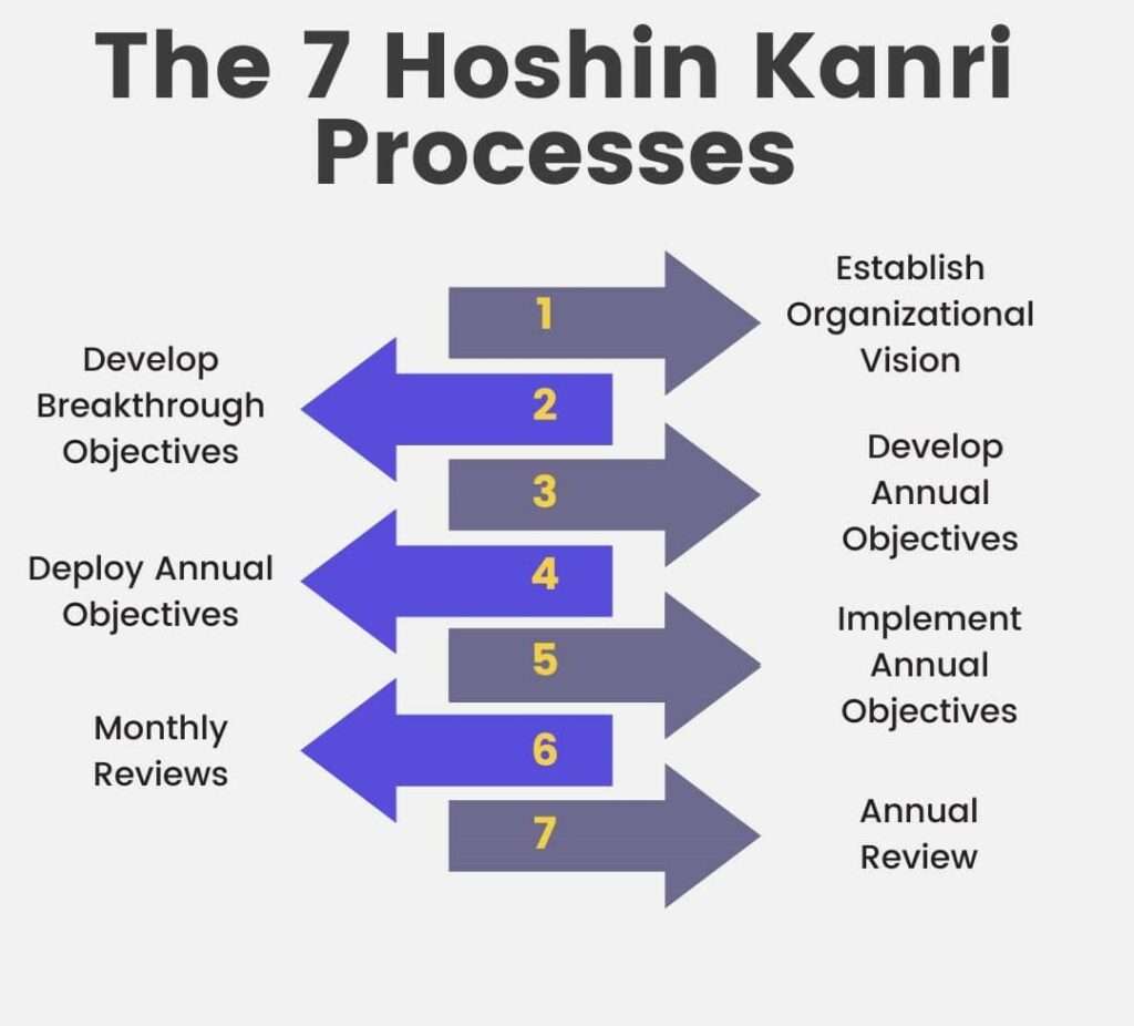 Hoshin Kanri: A Method for Waste Reduction in Manufacturing