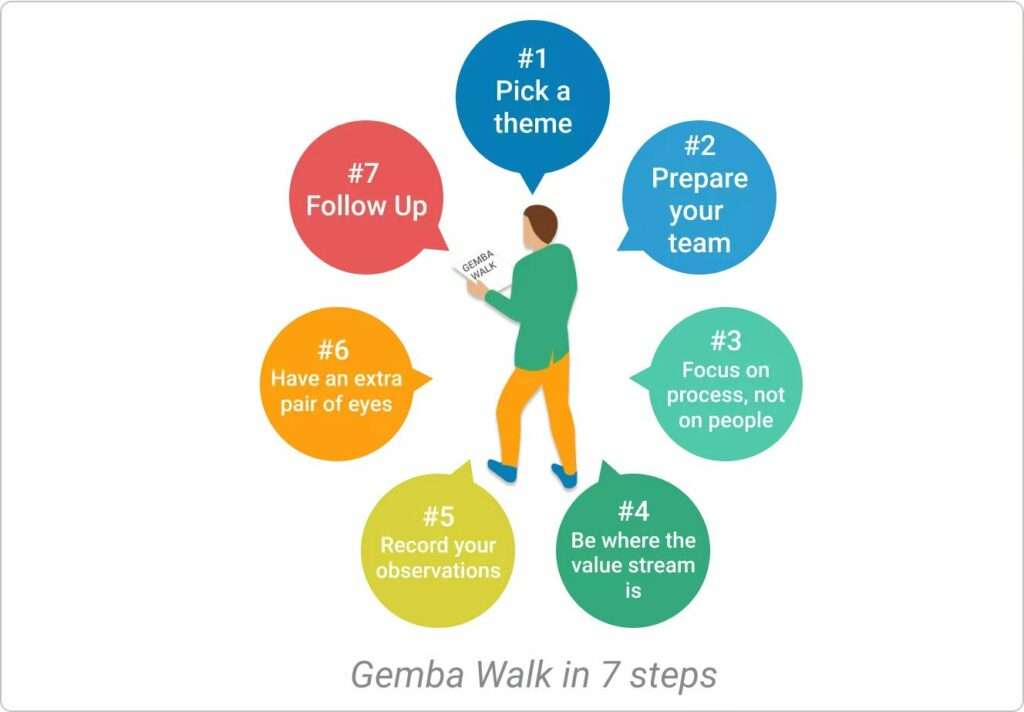 Gemba Walk