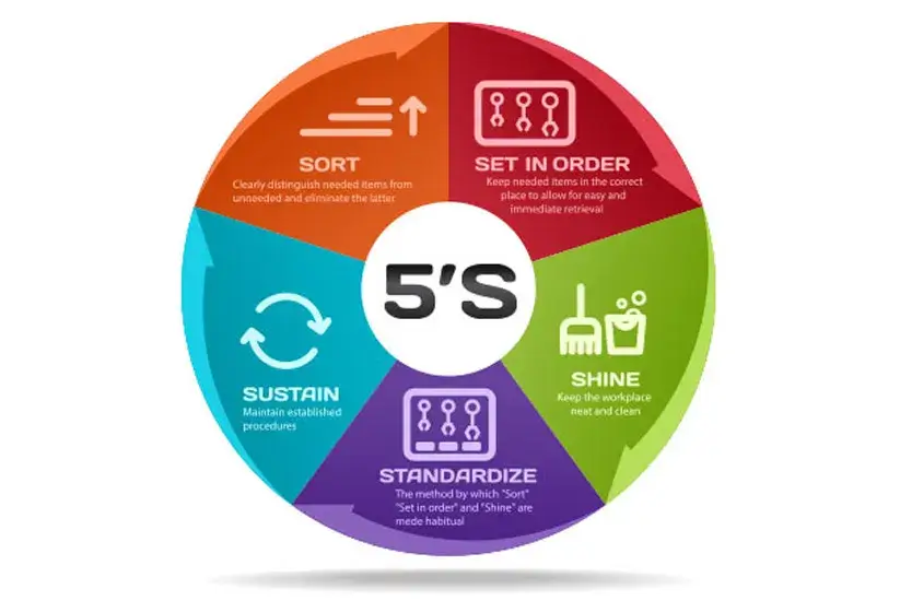 how to implement 5s in the workplace